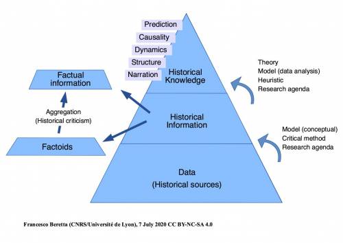 Pyramide de la connaissance en sciences historiques